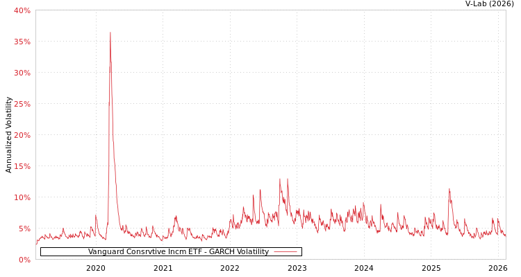 graph of Vanguard Consrvtive Incm ETF GARCH