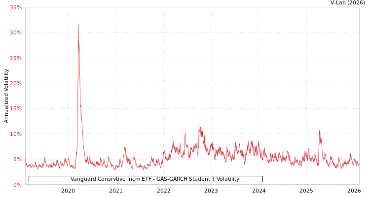 graph of Vanguard Consrvtive Incm ETF GAS-GARCH-T