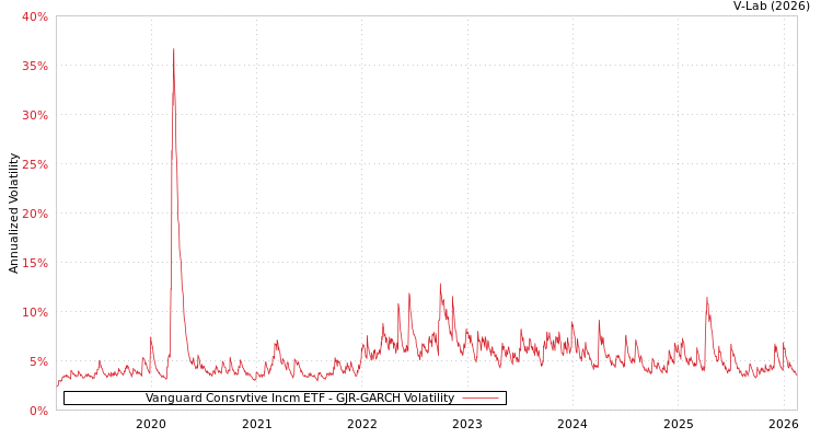 graph of Vanguard Consrvtive Incm ETF GJR-GARCH