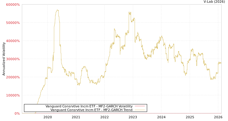 graph of Vanguard Consrvtive Incm ETF MF2-GARCH