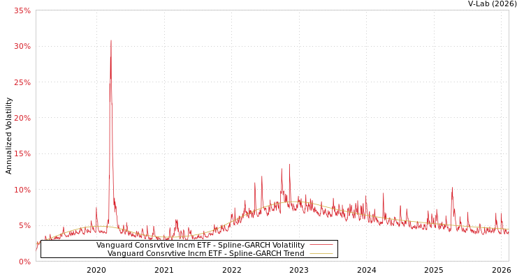 graph of Vanguard Consrvtive Incm ETF SGARCH