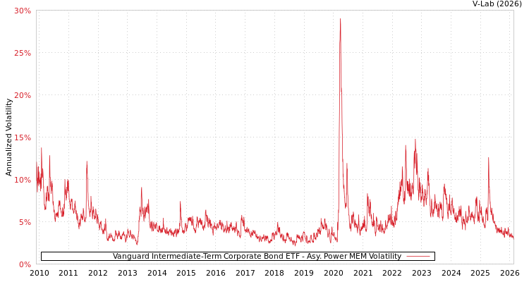 graph of Vanguard Intermediate-Term Corporate Bond ETF APMEM