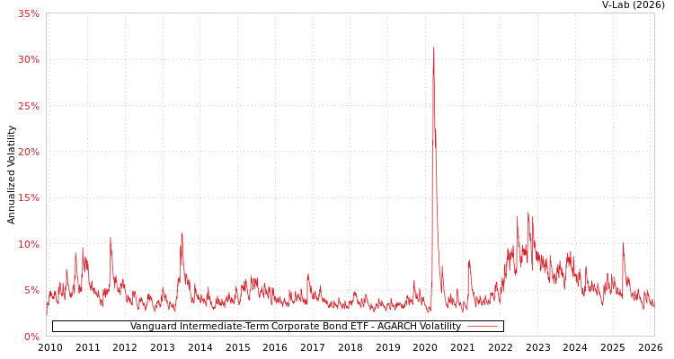 graph of Vanguard Intermediate-Term Corporate Bond ETF AGARCH