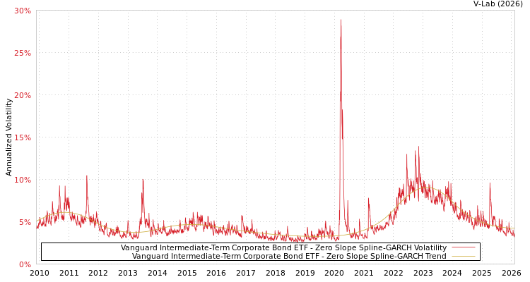graph of Vanguard Intermediate-Term Corporate Bond ETF S0GARCH