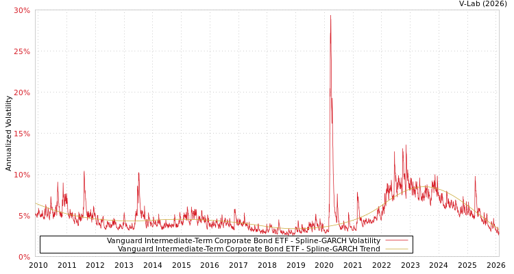 graph of Vanguard Intermediate-Term Corporate Bond ETF SGARCH