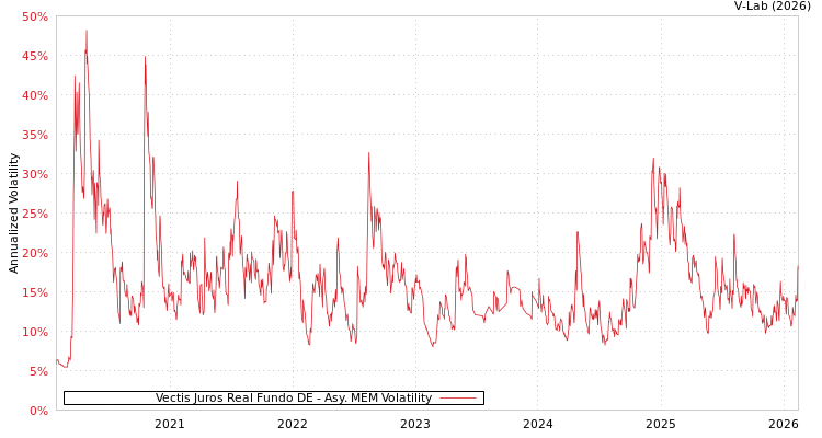 graph of Vectis Juros Real Fundo DE AMEM