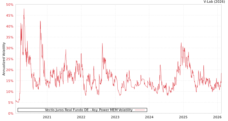 graph of Vectis Juros Real Fundo DE APMEM