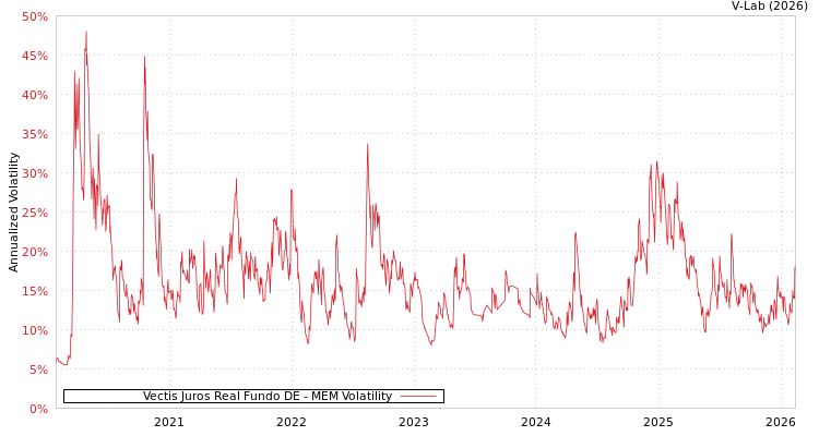 graph of Vectis Juros Real Fundo DE MEM