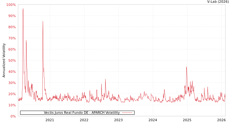 graph of Vectis Juros Real Fundo DE APARCH