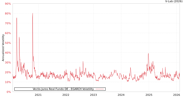 graph of Vectis Juros Real Fundo DE EGARCH