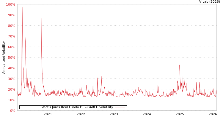 graph of Vectis Juros Real Fundo DE GARCH