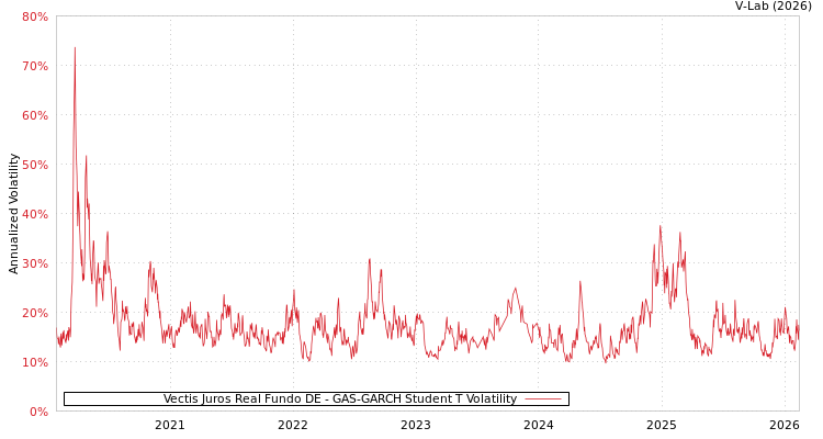 graph of Vectis Juros Real Fundo DE GAS-GARCH-T