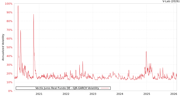 graph of Vectis Juros Real Fundo DE GJR-GARCH