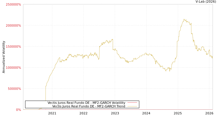 graph of Vectis Juros Real Fundo DE MF2-GARCH