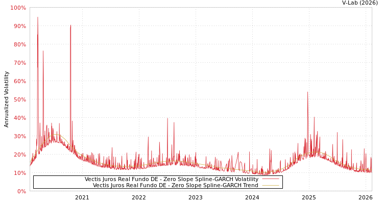 graph of Vectis Juros Real Fundo DE S0GARCH