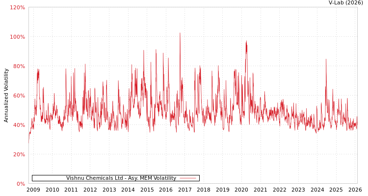 graph of Vishnu Chemicals Ltd AMEM