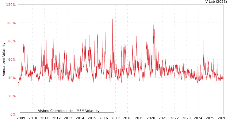 graph of Vishnu Chemicals Ltd MEM