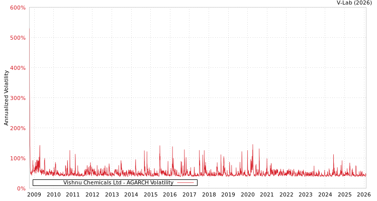 graph of Vishnu Chemicals Ltd AGARCH