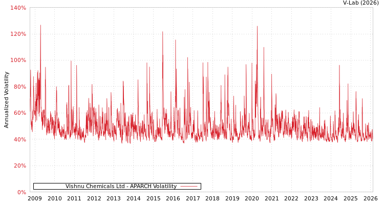 graph of Vishnu Chemicals Ltd APARCH