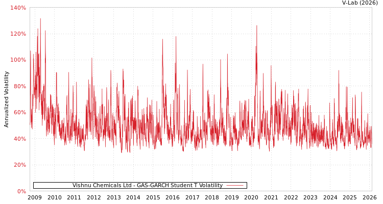 graph of Vishnu Chemicals Ltd GAS-GARCH-T