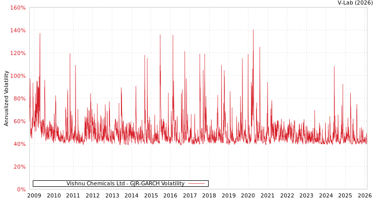 graph of Vishnu Chemicals Ltd GJR-GARCH