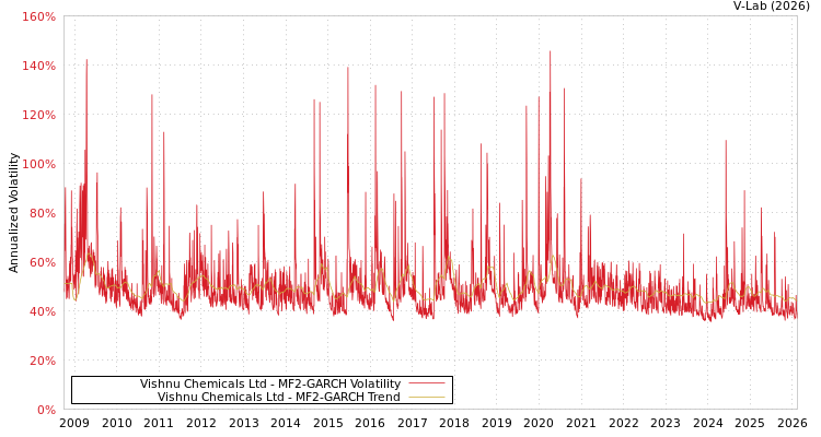 graph of Vishnu Chemicals Ltd MF2-GARCH