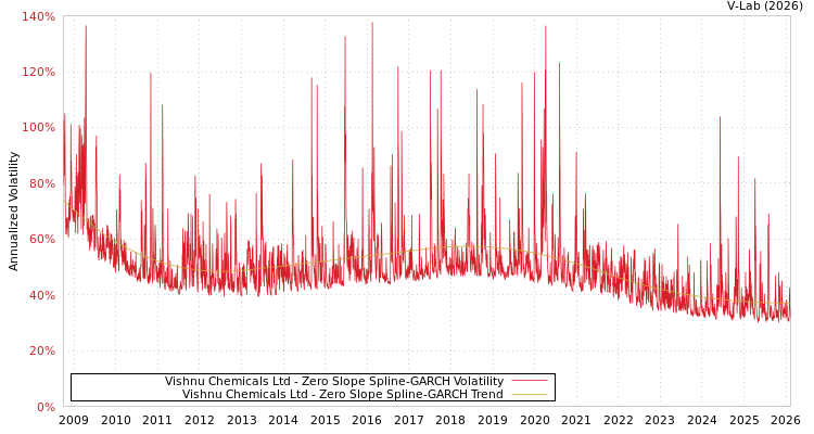 graph of Vishnu Chemicals Ltd S0GARCH