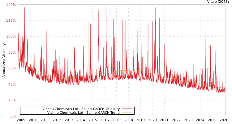 graph of Vishnu Chemicals Ltd SGARCH