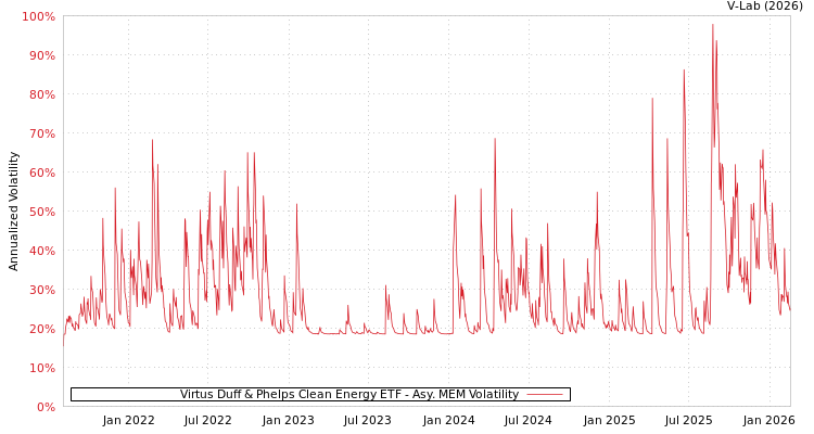graph of Virtus Duff & Phelps Clean Energy ETF AMEM