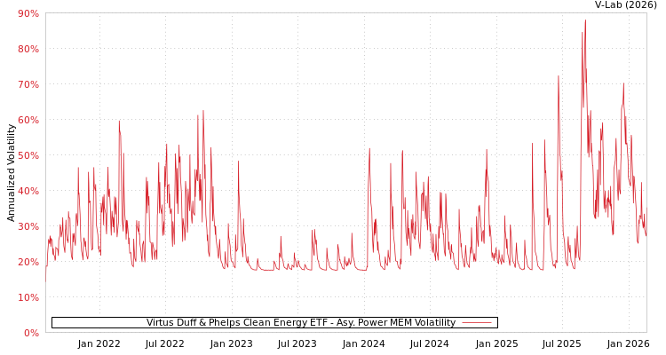 graph of Virtus Duff & Phelps Clean Energy ETF APMEM