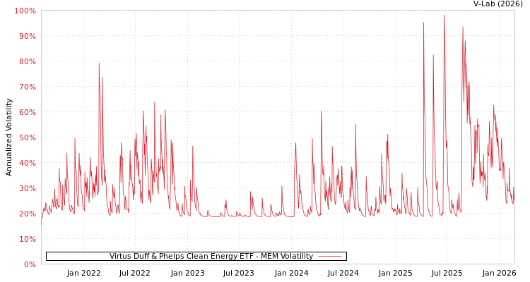 graph of Virtus Duff & Phelps Clean Energy ETF MEM