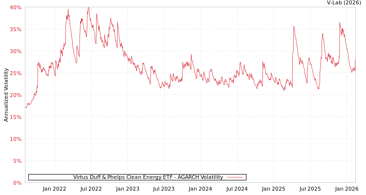 graph of Virtus Duff & Phelps Clean Energy ETF AGARCH