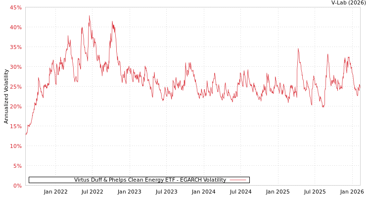 graph of Virtus Duff & Phelps Clean Energy ETF EGARCH