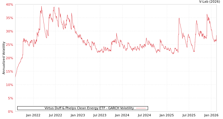 graph of Virtus Duff & Phelps Clean Energy ETF GARCH