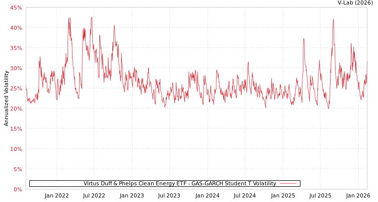 graph of Virtus Duff & Phelps Clean Energy ETF GAS-GARCH-T