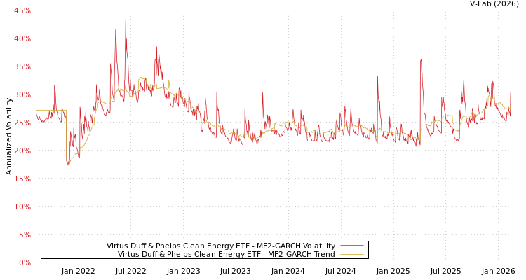 graph of Virtus Duff & Phelps Clean Energy ETF MF2-GARCH
