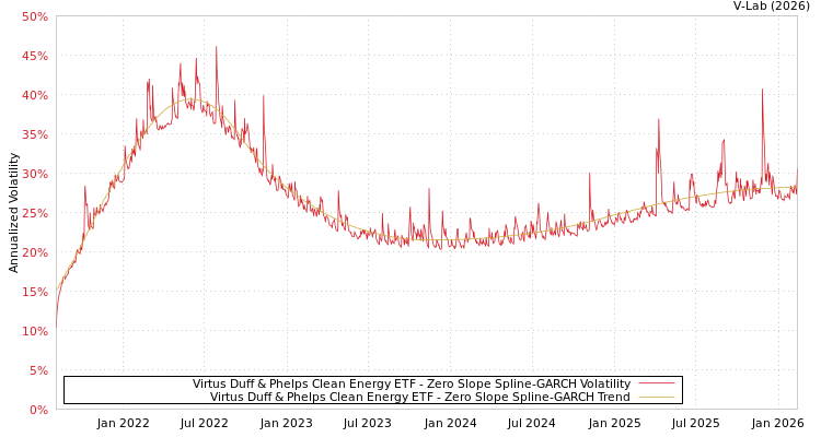 graph of Virtus Duff & Phelps Clean Energy ETF S0GARCH