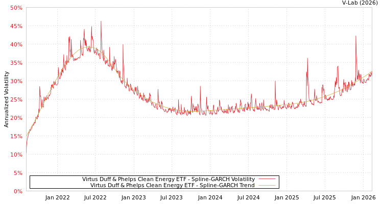 graph of Virtus Duff & Phelps Clean Energy ETF SGARCH