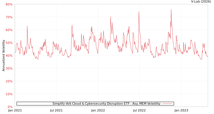 graph of Simplify Volt Cloud & Cybersecurity Disruption ETF AMEM