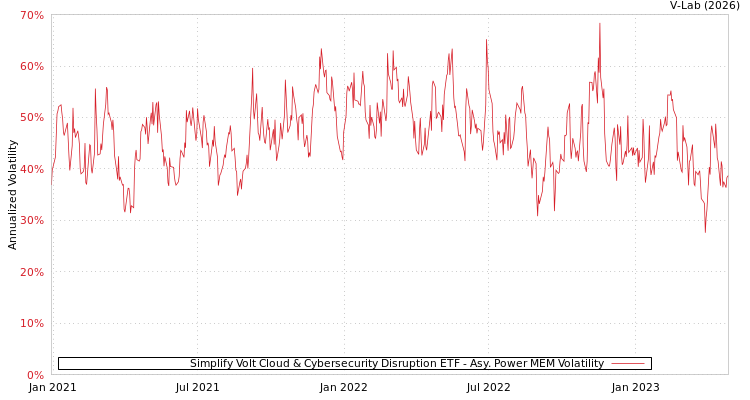 graph of Simplify Volt Cloud & Cybersecurity Disruption ETF APMEM