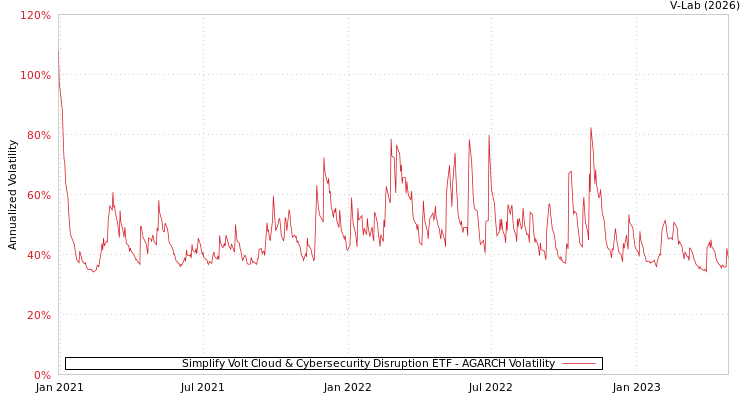 graph of Simplify Volt Cloud & Cybersecurity Disruption ETF AGARCH