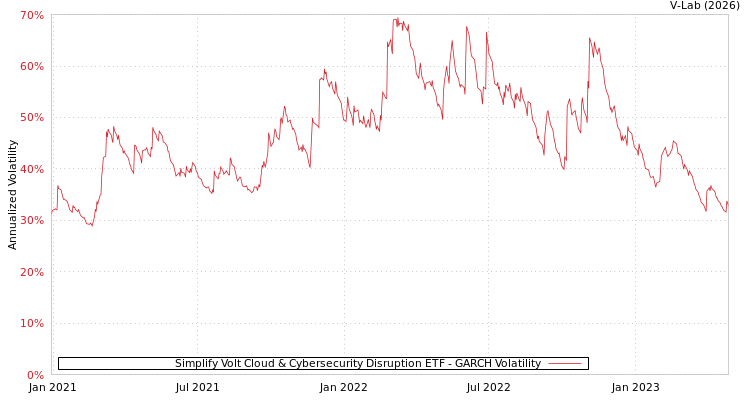 graph of Simplify Volt Cloud & Cybersecurity Disruption ETF GARCH