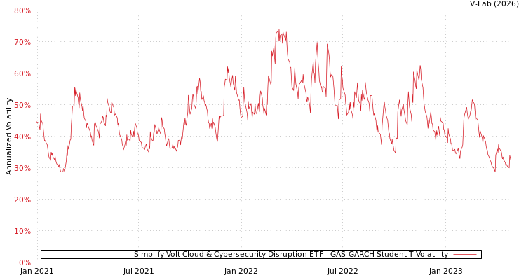 graph of Simplify Volt Cloud & Cybersecurity Disruption ETF GAS-GARCH-T
