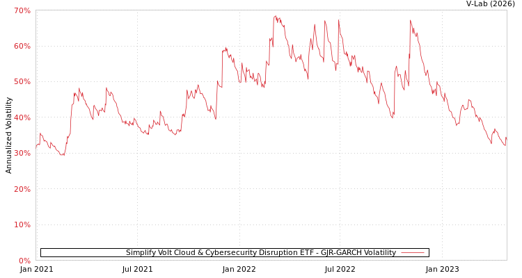 graph of Simplify Volt Cloud & Cybersecurity Disruption ETF GJR-GARCH