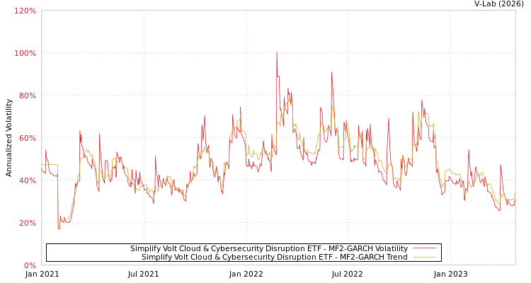 graph of Simplify Volt Cloud & Cybersecurity Disruption ETF MF2-GARCH