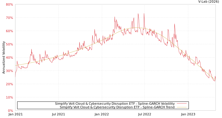 graph of Simplify Volt Cloud & Cybersecurity Disruption ETF SGARCH