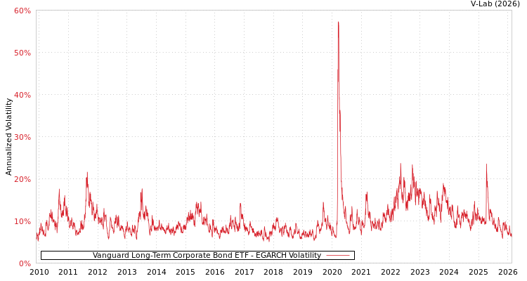 graph of Vanguard Long-Term Corporate Bond ETF EGARCH