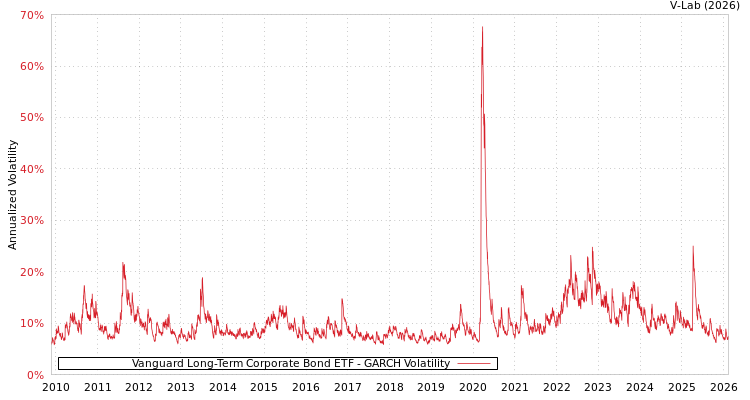 graph of Vanguard Long-Term Corporate Bond ETF GARCH