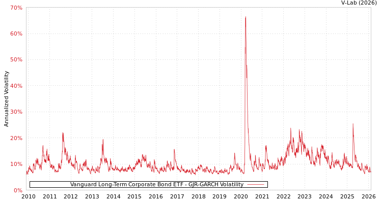graph of Vanguard Long-Term Corporate Bond ETF GJR-GARCH