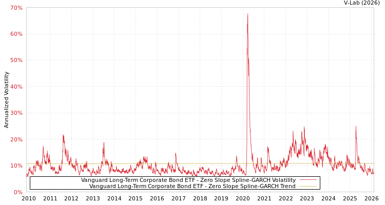 graph of Vanguard Long-Term Corporate Bond ETF S0GARCH